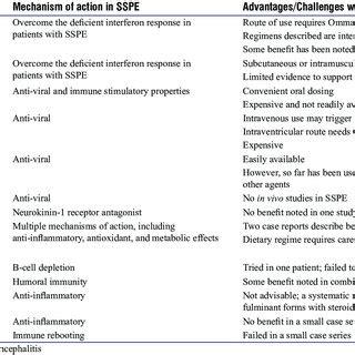 Summary of drugs tried for disease modification in SSPE | Download Scientific Diagram