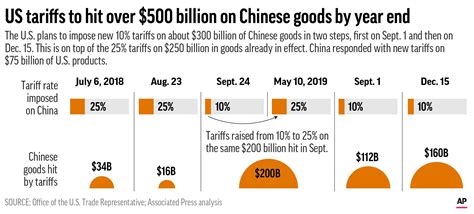 Trump raises tariffs on Chinese goods as trade war escalates | AP News