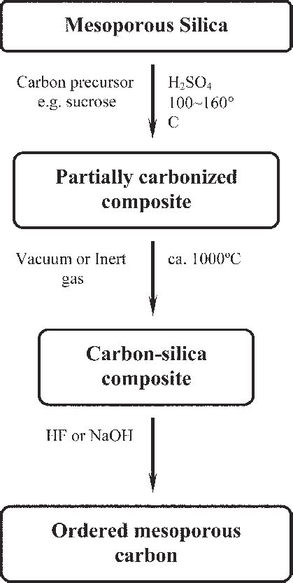 Template synthesis of highly ordered mesoporous carbon. | Download Scientific Diagram