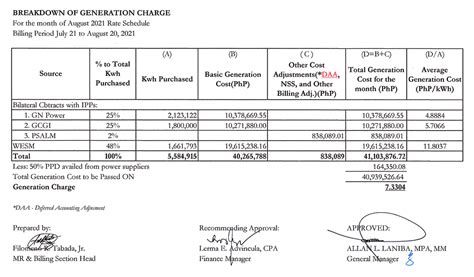 POWER RATES FOR THE MONTH OF AUGUST 2021