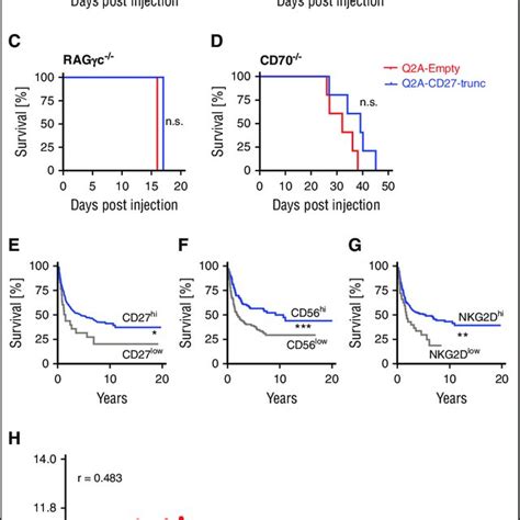 CD27 expression on lymphoma cells prolongs survival. (A-D) Kaplan-Meier... | Download Scientific ...