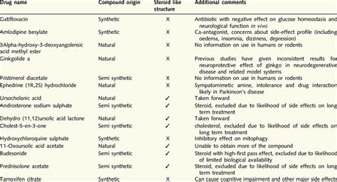 Top 15 hits that rescued the mitochondrial membrane potential and ...