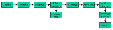 Explanation of Cassava Flour Mill Process | agico