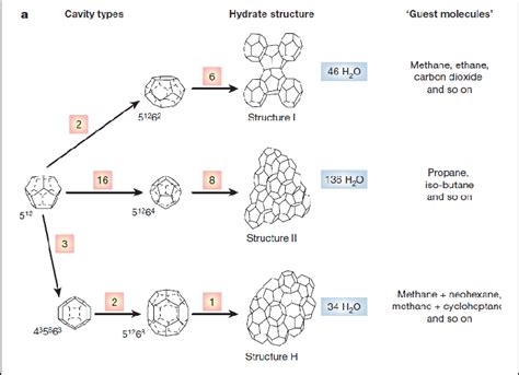 The three common hydrate unit crystal structures [4]. | Download ...