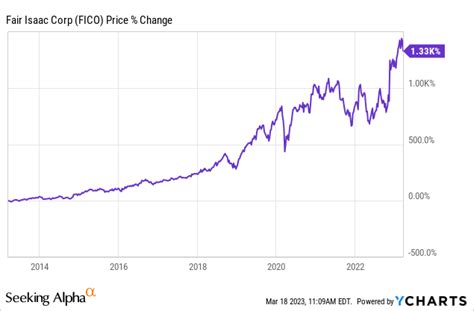 Fair Isaac: Superb Business But Little Upside Left (NYSE:FICO) | Seeking Alpha