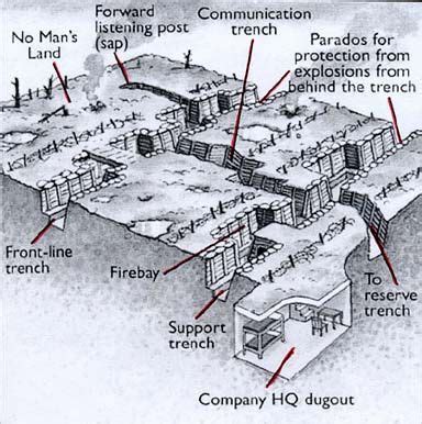 Diagram of a trench in WWI History Class, World History, Schlacht An Der Somme, Battle Of The ...