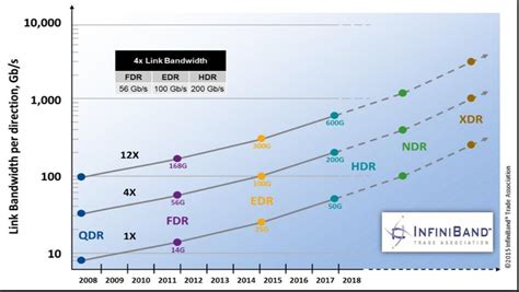 An Brief Overview On InfiniBand Networking