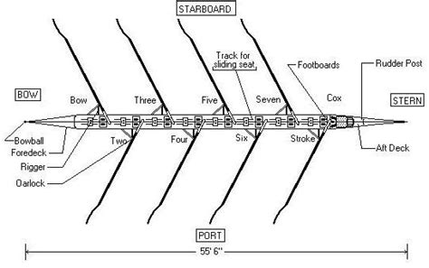 Rowing Terminology — Pittsburgh Rowing Club