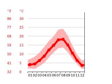 Marysville climate: Weather Marysville & temperature by month