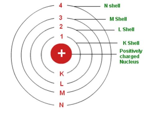 Bohr's Model of an Atom - Chemistry, Class 11, Structure of Atom