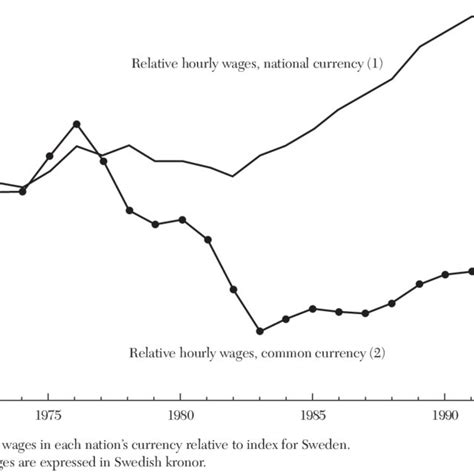 Public-Sector Expenditures, Sweden, 1960-1996, (percentage of GDP) | Download Scientific Diagram