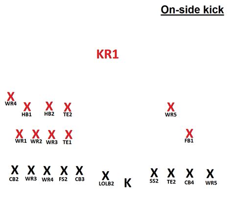 Here's what positions are used for an onside kick in Madden 16. : Madden