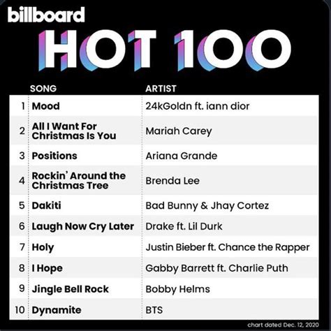 US Mainstream Top 40/Pop Songs Chart dated October 17, 2020 ...