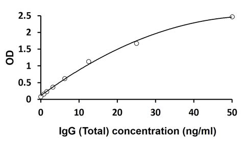 Human IgG (Total) ELISA Kit (ARG80135) - arigo Biolaboratories