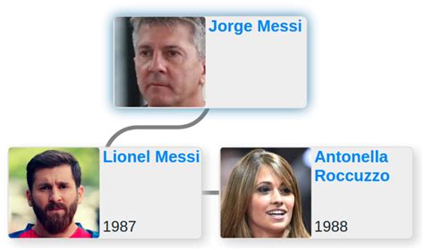 Family tree of Lionel Messi - Blog for Entitree