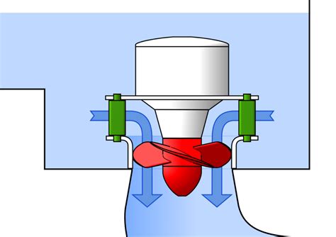 What is Kaplan Turbine - Mechanical Booster