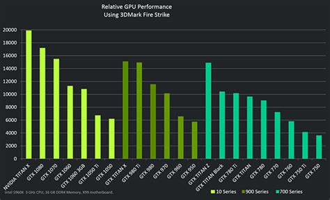 Performance | GeForce | Performance, Graphic card, Nvidia