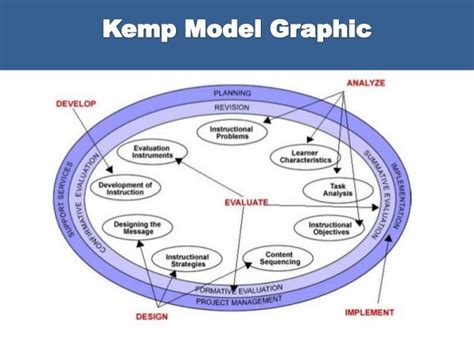 kemp-Instructional Design Model