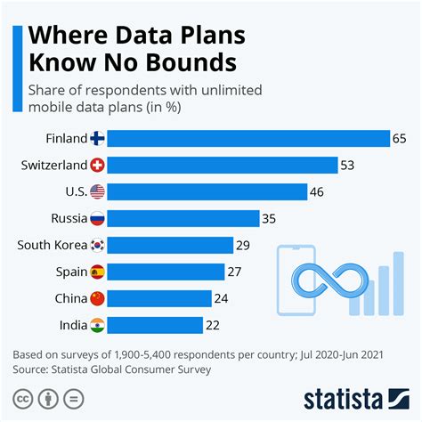 Chart: Where Data Plans Know No Bounds | Statista