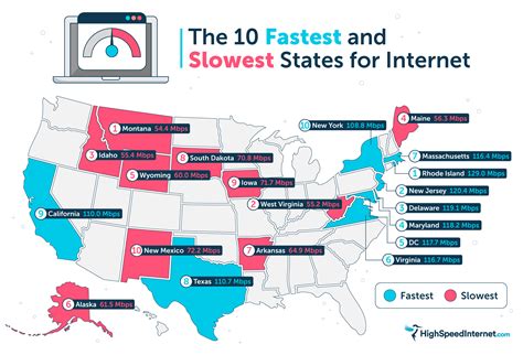 The 10 Fastest and Slowest States for Internet Speeds in 2021 | HighSpeedInternet.com