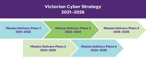 Victoria launches five-year, AU$50 million cyber strategy | ZDNET