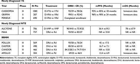 Main Clinical Trials with Daratumumab in NDMM and RRMM | Download ...