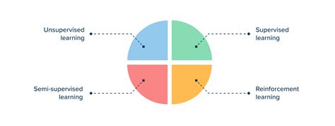 A Quick Guide to Machine Learning Techniques - InData Labs