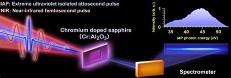 Attosecond light source measures ultrafast electron oscillation and dephasing | Laser Focus World