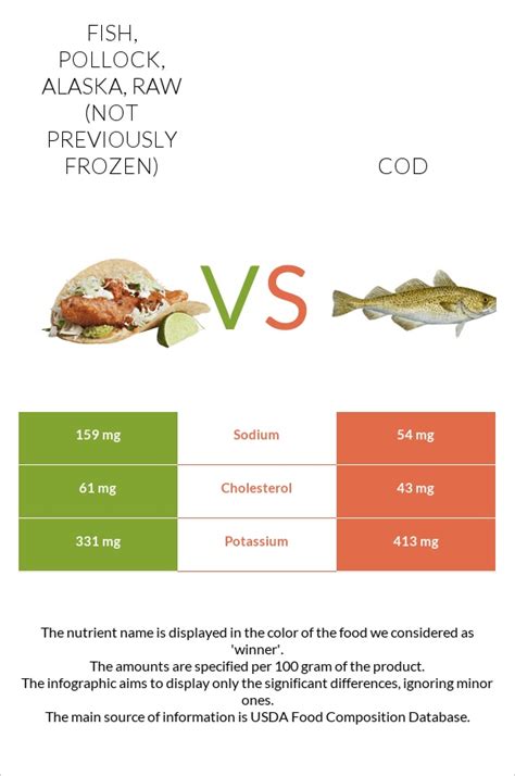 Fish, pollock, Alaska, raw (not previously frozen) vs. Cod — In-Depth Nutrition Comparison