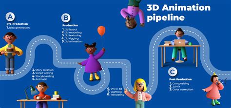 3D Animation Pipeline: A Start-to-Finish Guide (2024 update )