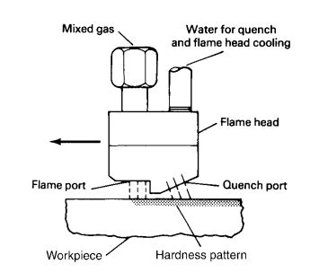 Flame hardening process. | Download Scientific Diagram