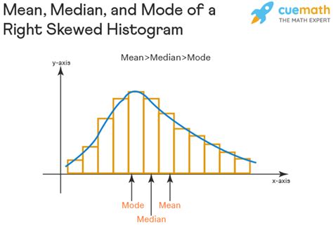 Positively Skewed Histogram