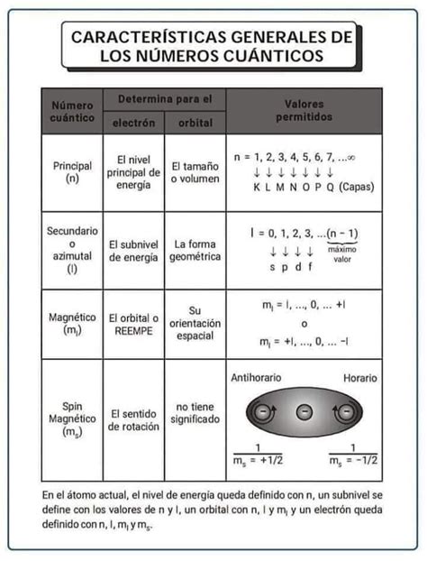 Tabla Para Los Numeros Cuanticos