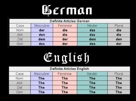 German vs English: Which one is the most complicated language?