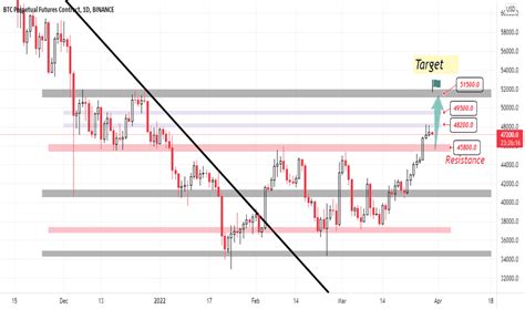 Technical Analysis — TradingView