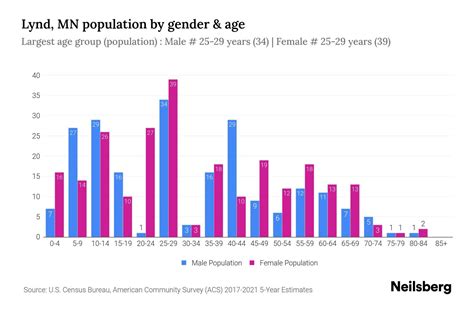 Lynd, MN Population by Gender - 2023 Lynd, MN Gender Demographics | Neilsberg