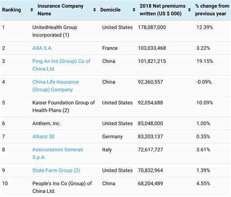 UnitedHealth & AXA remain world's largest insurers by NPW - Reinsurance News