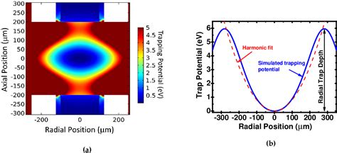 Figure 2 from Novel Ion Trap Design for Strong Ion-Cavity Coupling ...