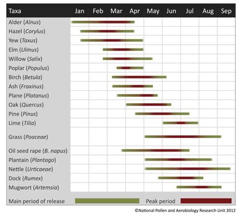 Pollen Calendars by area - University Of Worcester