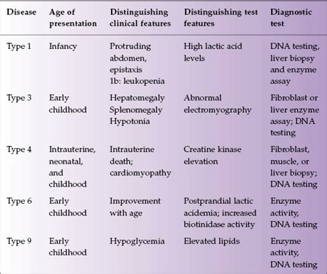 Lysosomal Storage Disease Testing | Dandk Organizer