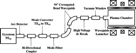 Schematic drawing of the 28 GHz microwave transmission line from ...