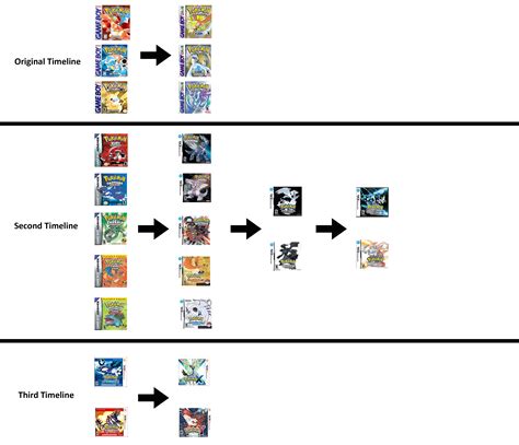 The Pokemon Timeline : pokemon