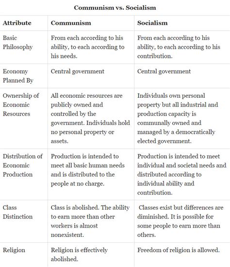 Socialism Vs Communism