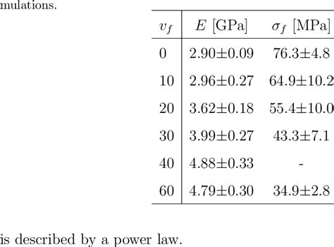 Experimentally measured mechanical properties of different syntactic ...