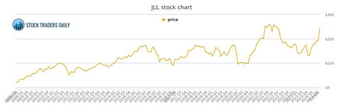 JONES LANG LASALLE JLL STOCK CHART