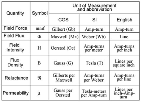 Magnetic units of measurement - EIA-Technology for Volt & Current