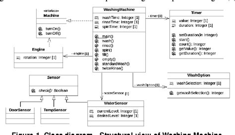 Delgado Piquete fumar uml class diagram to code Dialecto gemelo El sendero