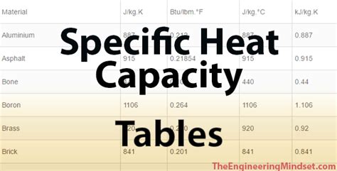 Specific heat capacity of materials - The Engineering Mindset