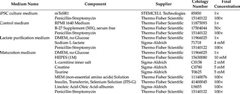 Components Of Animal Cell Culture Media / Impact of Media Components on ...