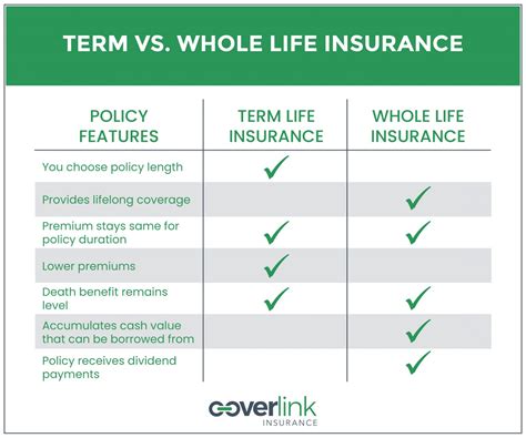 Term, Whole Life or Return of Premium Life Insurance: How to Choose - CoverLink Insurance - Ohio ...